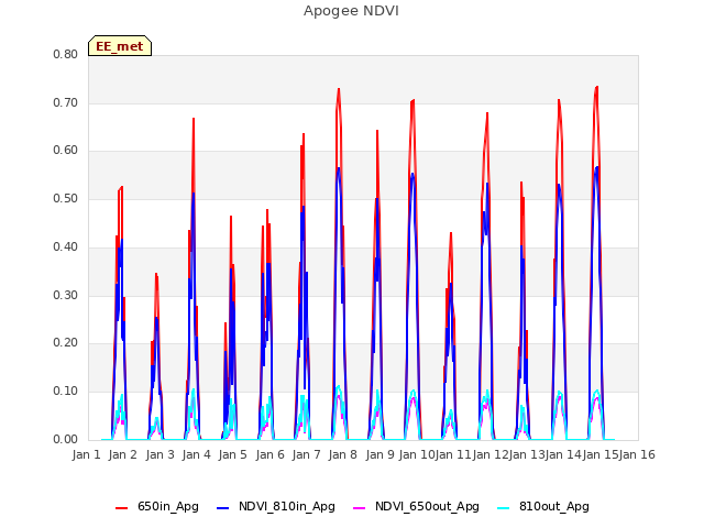 plot of Apogee NDVI