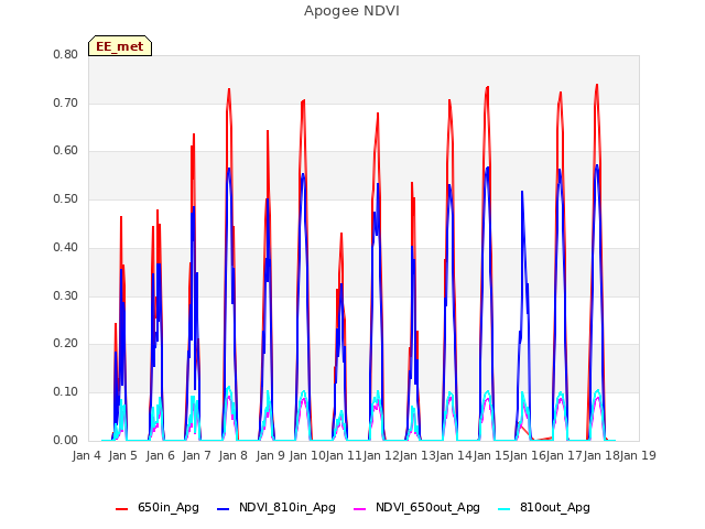 plot of Apogee NDVI