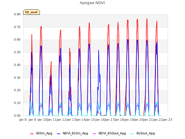 plot of Apogee NDVI