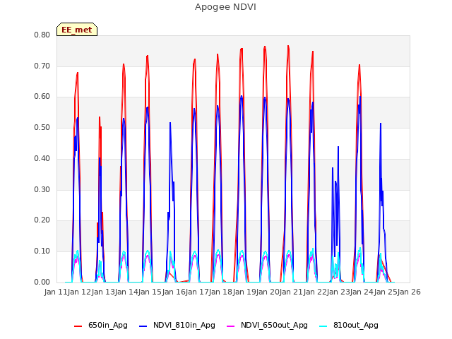 plot of Apogee NDVI