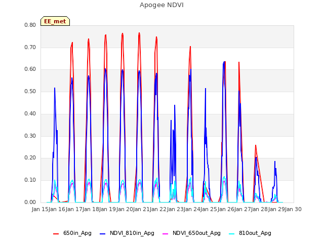 plot of Apogee NDVI