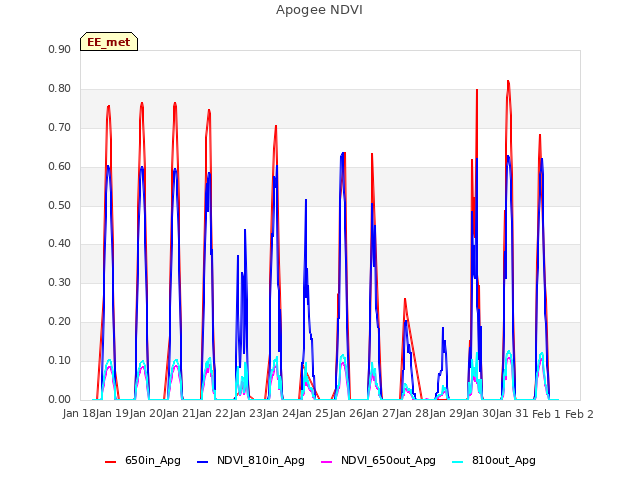 plot of Apogee NDVI