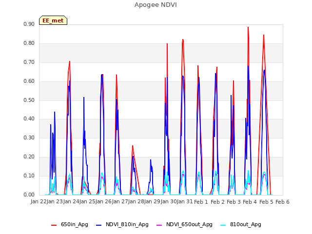 plot of Apogee NDVI