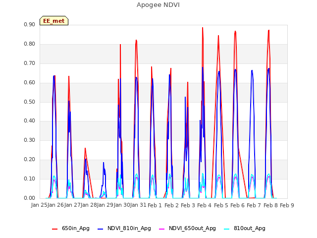 plot of Apogee NDVI