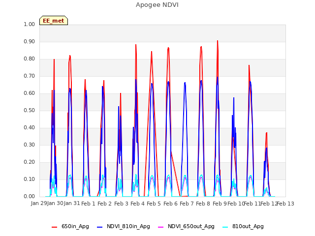 plot of Apogee NDVI