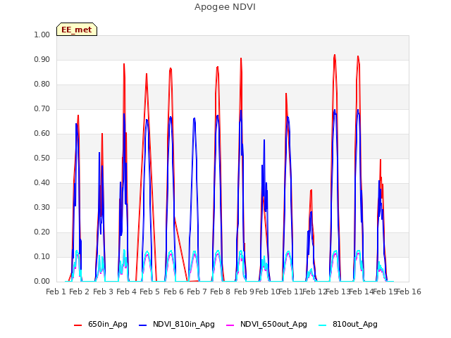 plot of Apogee NDVI