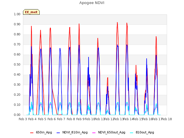 plot of Apogee NDVI