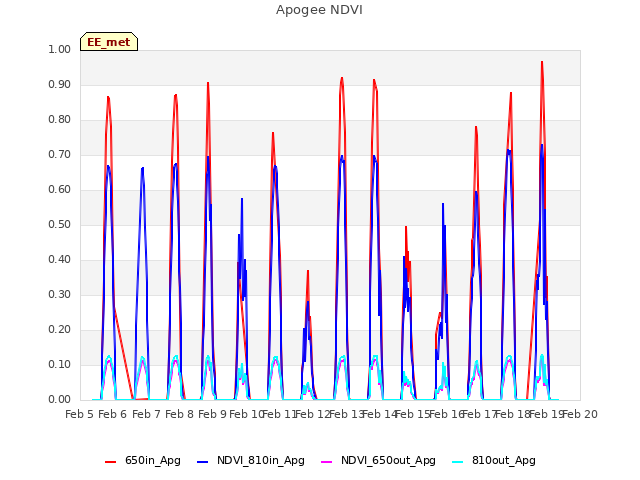 plot of Apogee NDVI