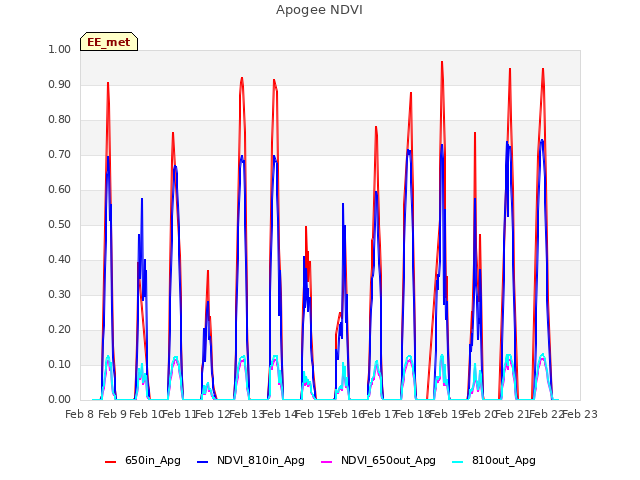 plot of Apogee NDVI