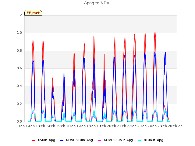 plot of Apogee NDVI