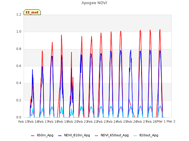 plot of Apogee NDVI