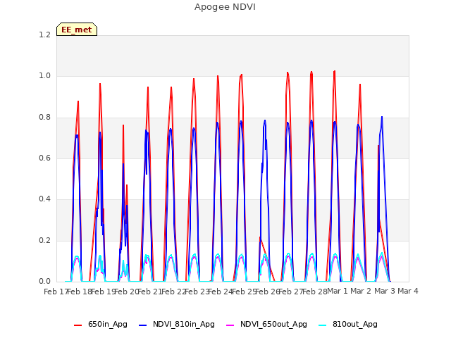 plot of Apogee NDVI