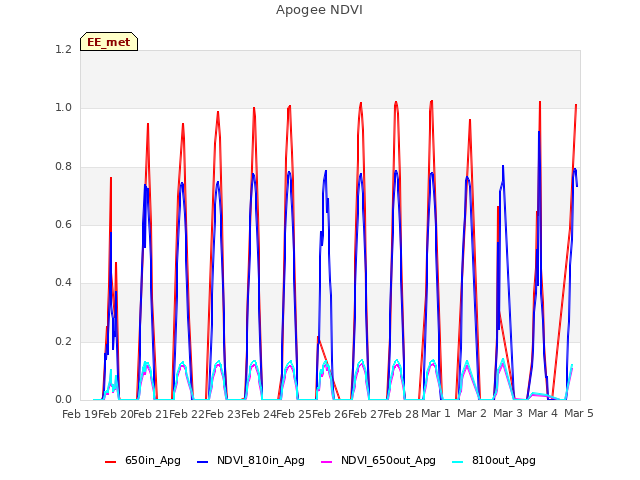 plot of Apogee NDVI