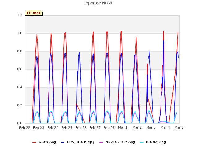 plot of Apogee NDVI