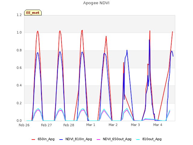 plot of Apogee NDVI