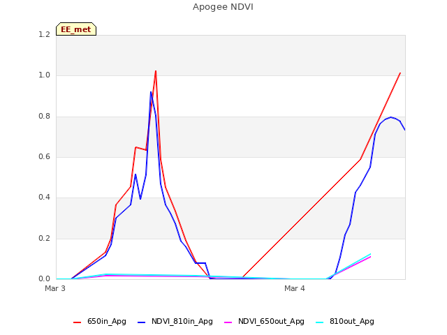 plot of Apogee NDVI