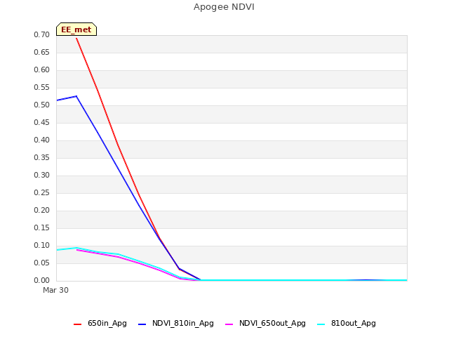 plot of Apogee NDVI