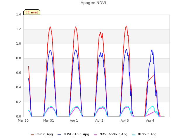 plot of Apogee NDVI