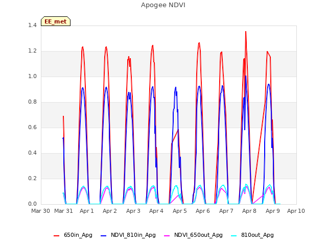 plot of Apogee NDVI