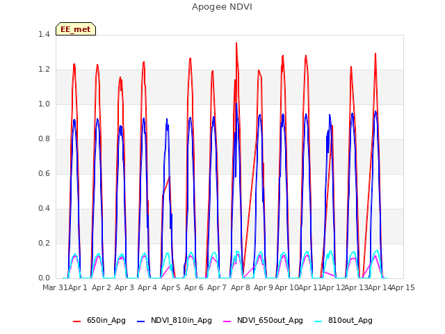 plot of Apogee NDVI