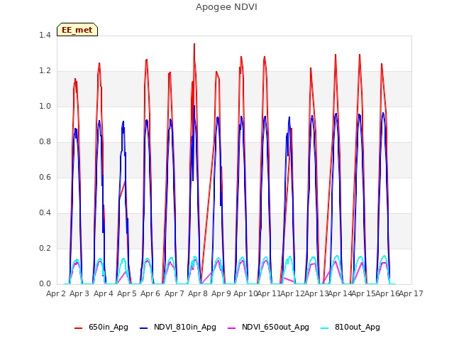 plot of Apogee NDVI