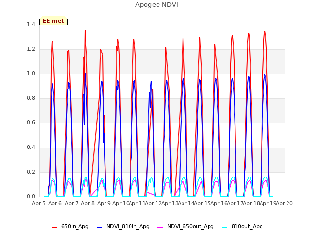 plot of Apogee NDVI