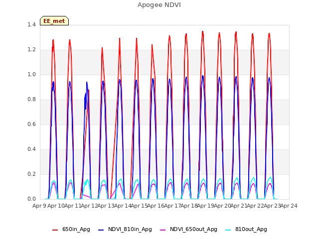 plot of Apogee NDVI