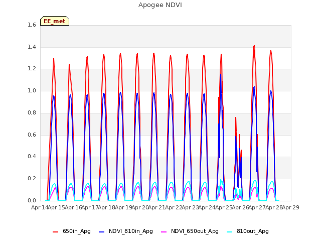 plot of Apogee NDVI