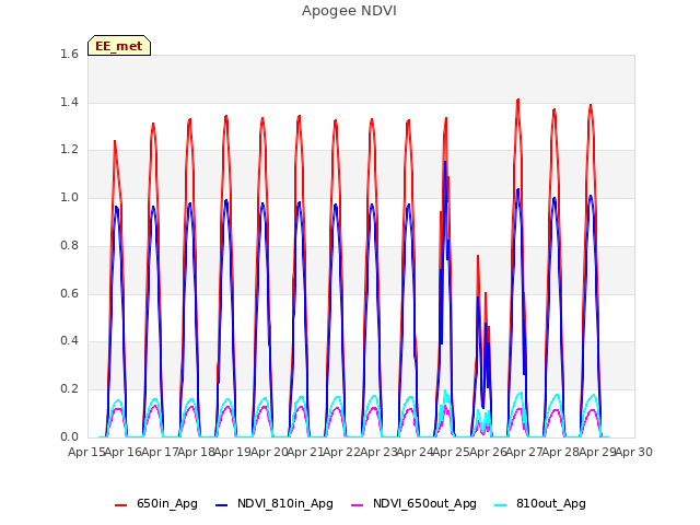 plot of Apogee NDVI