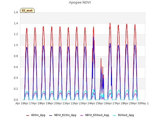 plot of Apogee NDVI