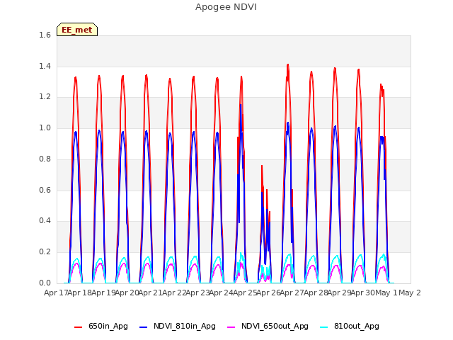 plot of Apogee NDVI