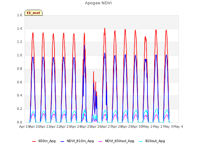 plot of Apogee NDVI