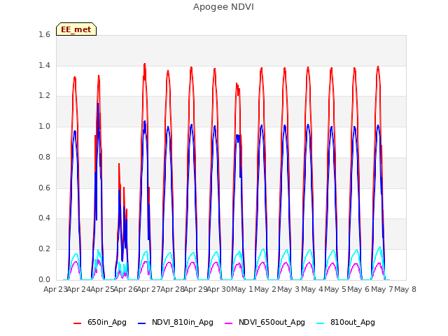 plot of Apogee NDVI