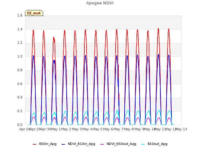 plot of Apogee NDVI