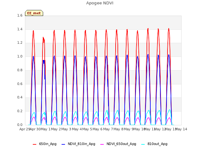 plot of Apogee NDVI