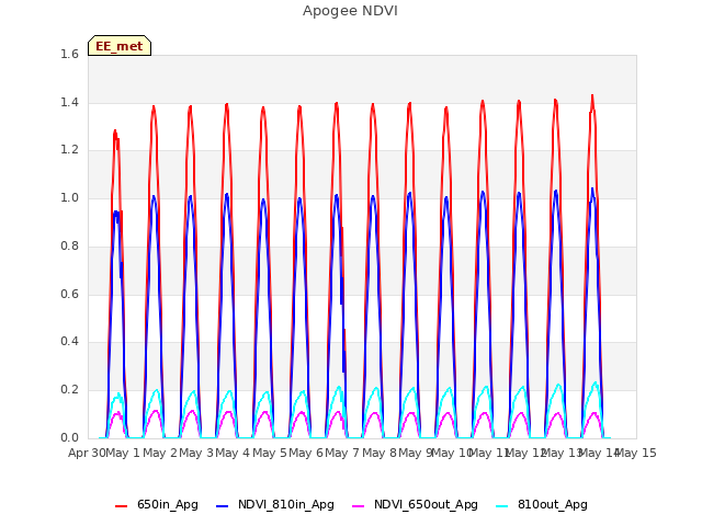 plot of Apogee NDVI