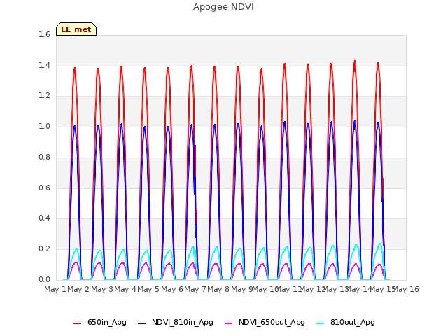 plot of Apogee NDVI