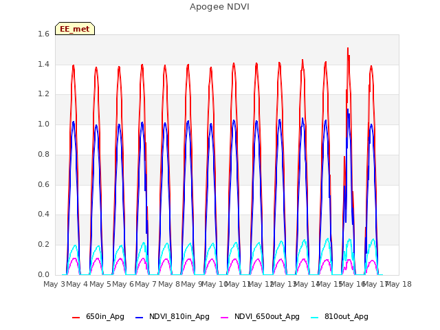 plot of Apogee NDVI