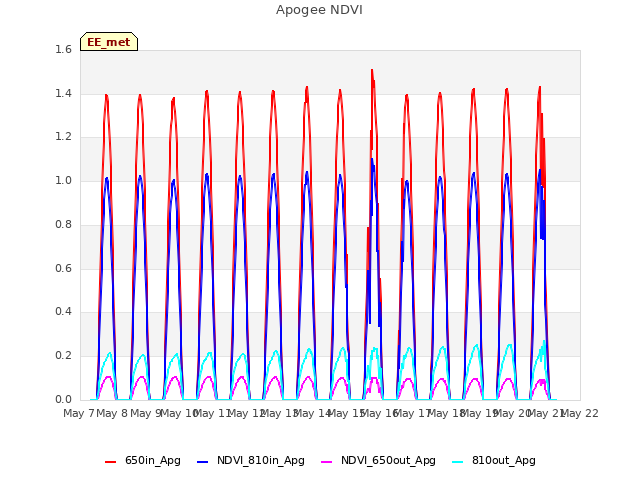 plot of Apogee NDVI