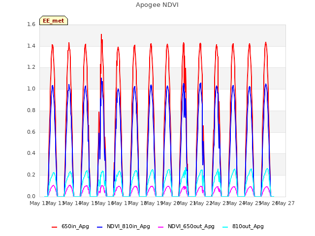 plot of Apogee NDVI