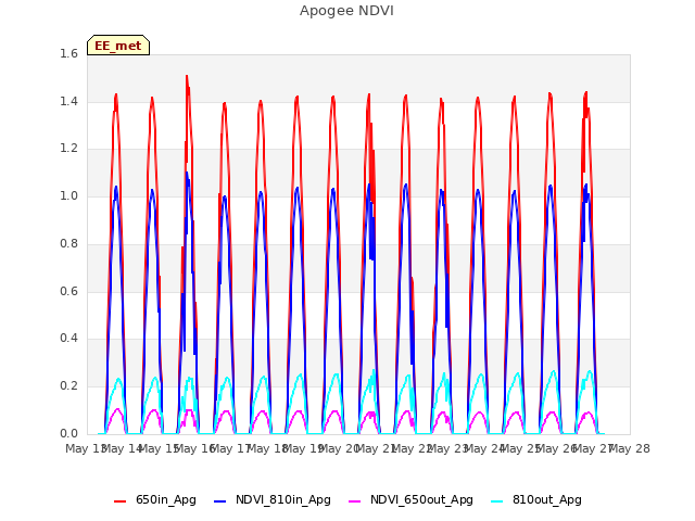 plot of Apogee NDVI