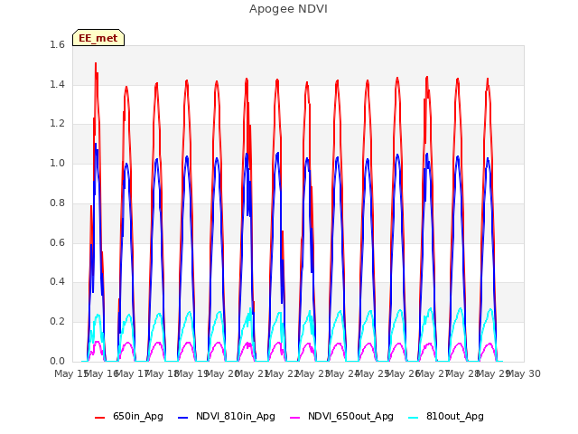 plot of Apogee NDVI