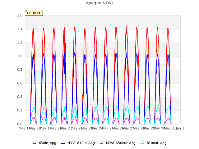 plot of Apogee NDVI