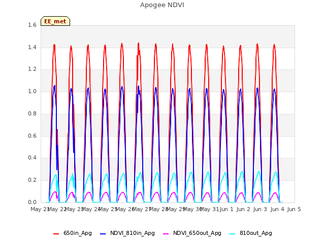 plot of Apogee NDVI