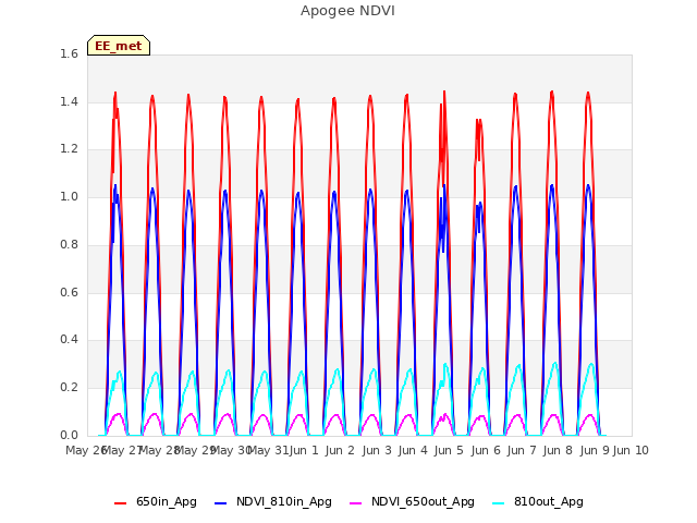 plot of Apogee NDVI