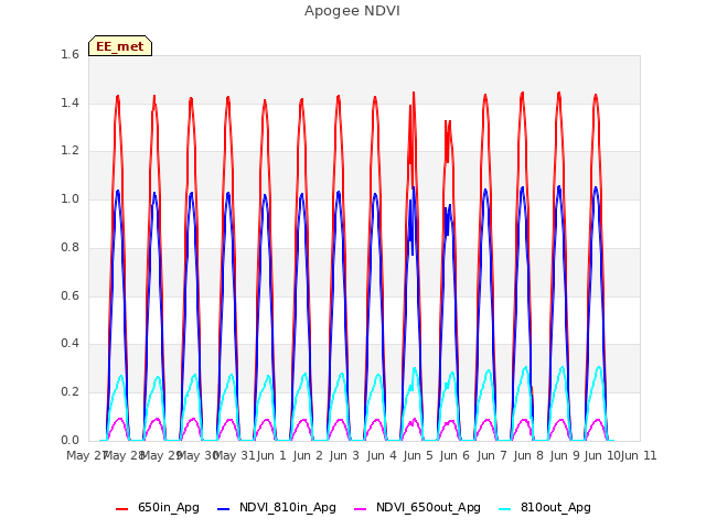 plot of Apogee NDVI