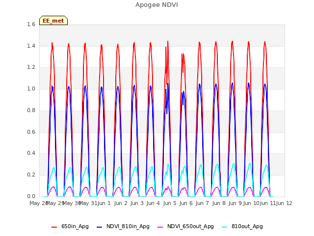 plot of Apogee NDVI