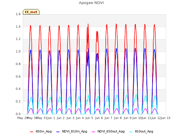 plot of Apogee NDVI