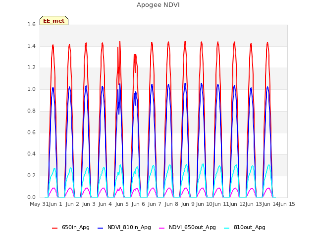 plot of Apogee NDVI