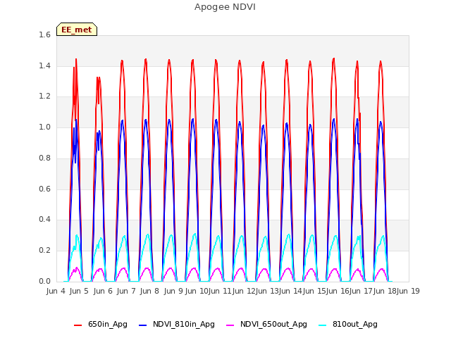 plot of Apogee NDVI